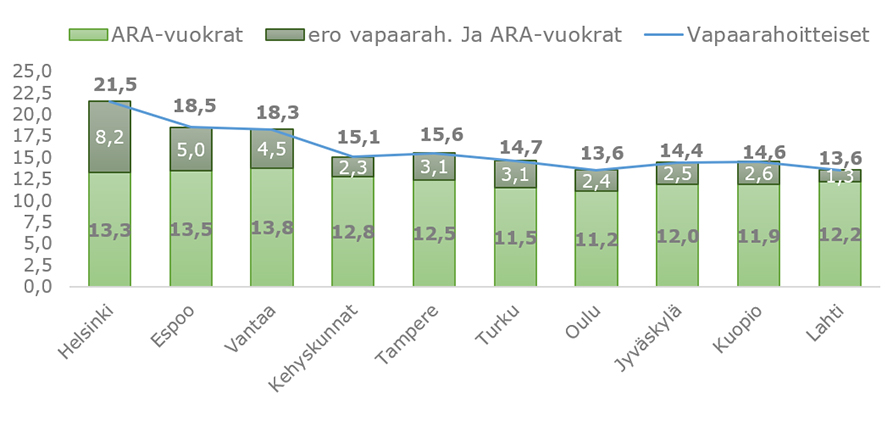 Kuvio 1. ARA- ja markkinavuokrien erot (€/m2) suurissa kaupungeissa. 
