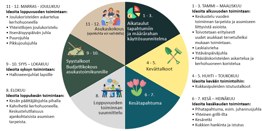 Asukastoiminnan vuosikello