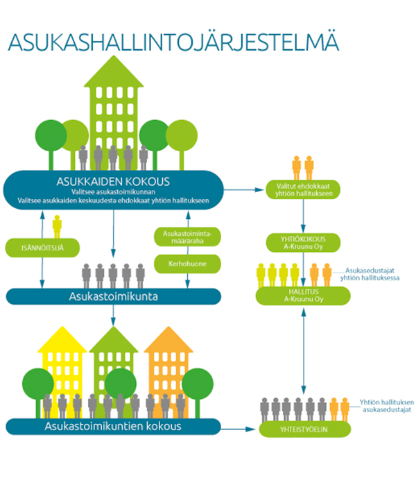 Asukashallintojärjestelmä - A-Kruunu
