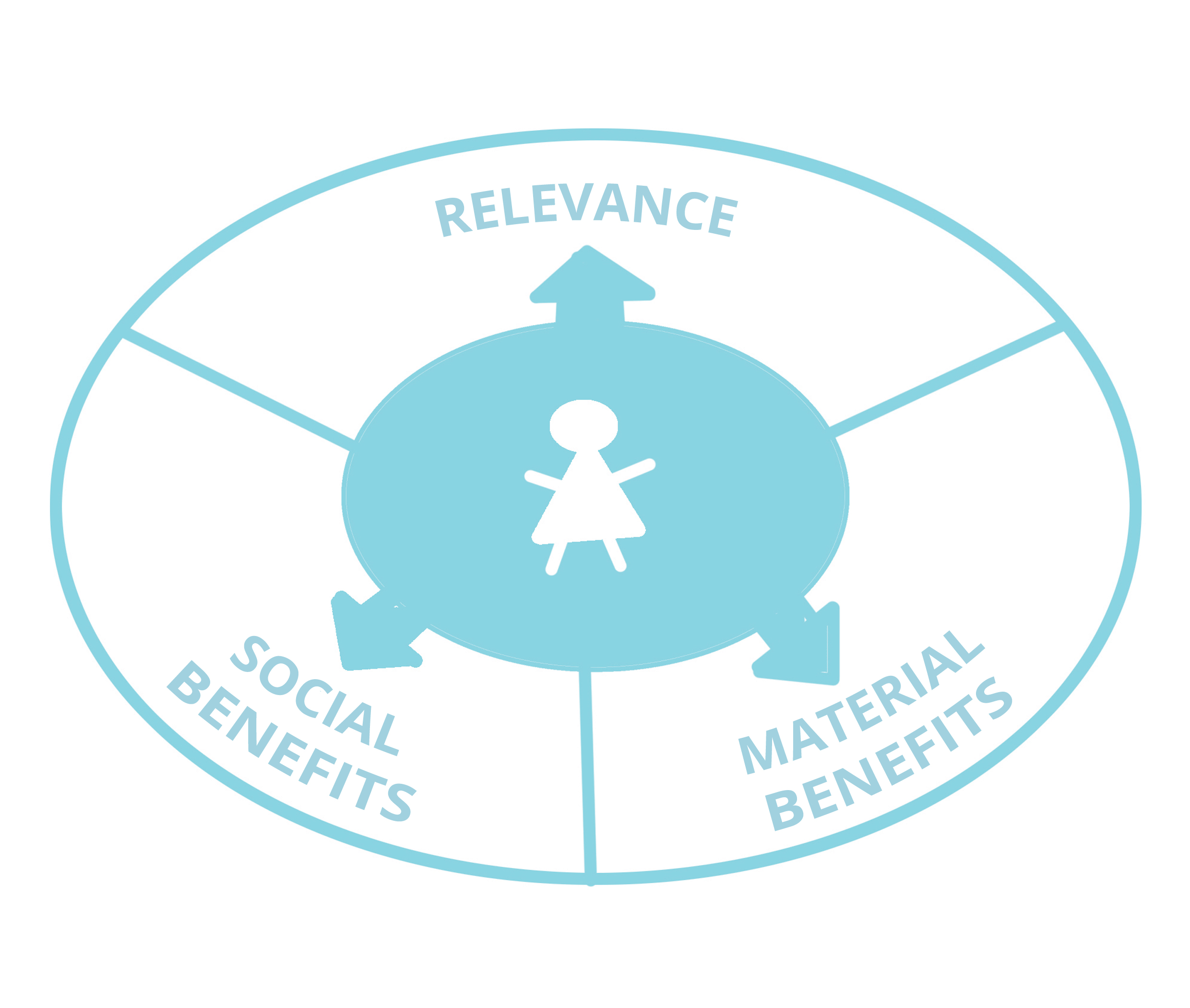 diagram describing the usefulness of communal living