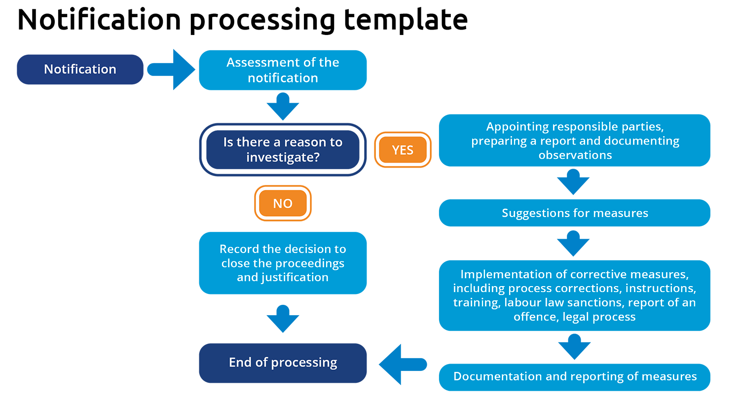notification processing template