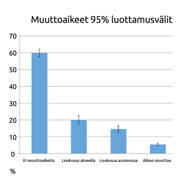 Noin 35 % tutkimuksen kohdeväestöstä kokee olevansa asumisloukussa. Joka viides haluaisi muuttaa toiselle alueelle. Noin 15 % haluaisi vaihtaa asuntoa saman alueen sisällä.